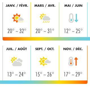 le climat à la Réunion, températures par mois